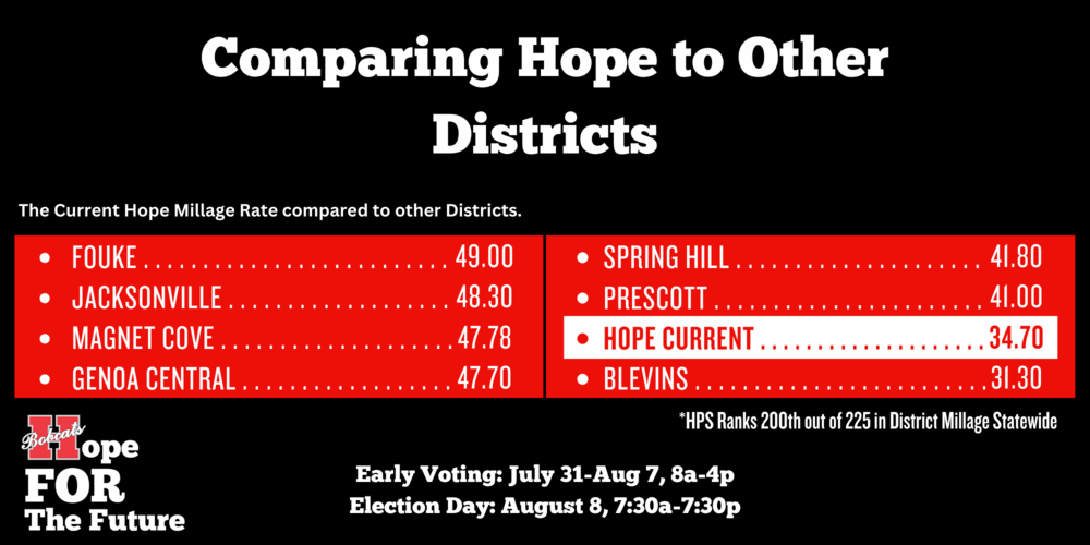 Hope is 200th of 225 Districts in the State for Millage Rate Hope